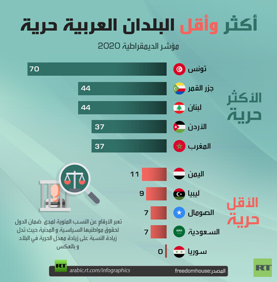 الحرية في الوطن العربي